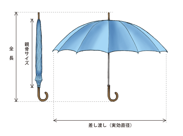 最適な傘に導く5つのステップ：step1 - 匠の傘の専門店 心斎橋みや竹│匠の傘の魅力